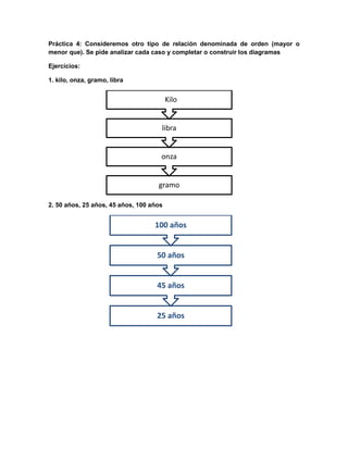 Práctica 4: Consideremos otro tipo de relación denominada de orden (mayor o
menor que). Se pide analizar cada caso y completar o construir los diagramas
Ejercicios:
1. kilo, onza, gramo, libra

Kilo

libra

onza

gramo
2. 50 años, 25 años, 45 años, 100 años

100 años

50 años

45 años

25 años

 