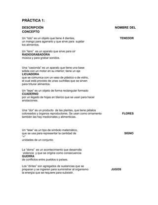 PRÁCTICA 1:
DESCRIPCIÓN
CONCEPTO
Un “toto” es un objeto que tiene 4 dientes,
un mango para agarrarlo y que sirve para sujetar
los alimentos.

NOMBRE DEL

TENEDOR

Un “lano” es un aparato que sirve para oír
RADIOGRABADORA
música y para grabar sonidos.
Una “casionda” es un aparato que tiene una base
sólida con un motor en su interior; tiene un eje
LICUADORA
que se comunica con un vaso de plástico o de vidrio,
el cual está provisto de unas cuchillas que se sirven
para triturar alimentos.
Un “tepe” es un objeto de forma rectangular formado
CUADERNO
por un legado de hojas en blanco que se usan para hacer
anotaciones.
Una “dor” es un producto de las plantas, que tiene pétalos
coloreados y órganos reproductores. Se usan como ornamento
también las hay medicinales y alimenticias.

FLORES

Un “tese” es un tipo de símbolo matemático,
que se usa para representar la cantidad de
“=”
unidades de un conjunto.

SIGNO

La “dorra” es un acontecimiento que desarrolla
violencia y que se origina como consecuencia
GUERRA
de conflictos entre pueblos o países.
Los “dintes” son agregados de sustancias que se
preparan y se ingieren para suministrar al organismo
la energía que se requiere para subsistir.

JUGOS

 