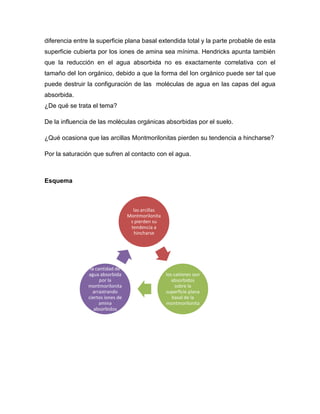 diferencia entre la superficie plana basal extendida total y la parte probable de esta
superficie cubierta por los iones de amina sea mínima. Hendricks apunta también
que la reducción en el agua absorbida no es exactamente correlativa con el
tamaño del Ion orgánico, debido a que la forma del Ion orgánico puede ser tal que
puede destruir la configuración de las moléculas de agua en las capas del agua
absorbida.
¿De qué se trata el tema?
De la influencia de las moléculas orgánicas absorbidas por el suelo.
¿Qué ocasiona que las arcillas Montmorilonitas pierden su tendencia a hincharse?
Por la saturación que sufren al contacto con el agua.

Esquema

las arcillas
Montmorilonita
s pierden su
tendencia a
hincharse

la cantidad de
agua absorbida
por la
montmorilonita
arrastrando
ciertos iones de
amina
absorbidos

los cationes son
absorbidos
sobre la
superficie plana
basal de la
montmorilonita

 