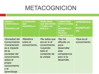 METACOGNICION

UNIDAD Y       ACTIVIDADES     PROBLEMAS       COMENTARIO      APRENDIZAJ
COMPETENCIA    QUE             QUE ENCONTRE    CRITICO SOBRE
A              DESARROLLE      Y COMO LOS      EL
                                                               E
DESARROLLAR                    RESOLVI         DESARROLLO      SIGNIFICATI
                                               DE MIS          VO
                                               PROPIAS
                                               COMPETENCIAS
•Sociedad del •Metafora        •No sabia que   •Se me          •Que es el
Conocimiento. sobre el         era en si el    dificulto un    conocimiento.
•Caracteristic conocimiento.   conocimiento.   poco
as e impacto                   •Leyendo        desarrollar
de la                          todo el         esta
sociedad del                   contenido de    competencia
conocimiento                   la unidad.      pero si la
sobre el                                       desarrolle.
propio
conocimiento
y el
aprendizaje
 