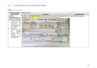 12
1.1.1. Interpretación de evidencias finales
SESIÓN 1: Recorremos la escuela
Nombres y apellidos Napoleón Huanca
COMPETENCIA EVIDENCIA INTERPRETACIÓN
Gestiona
responsablemente el
espacio y el ambiente.
 Maneja fuentes de
información para
comprender el
espacio geográfico
y el ambiente.
 Representa su
espacio cotidiano
de diversas
maneras (dibujos,
croquis.)
utilizando puntos
de referencia.
Identifica en un croquis la situación en que se encuentra su escuela y las problemáticas que
la afectan, relacionadas con el cuidado del ambiente y la gestión del riesgo.
Logra realizar un croquis …..
 