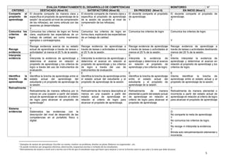 5
EVALÚA FORMATIVAMENTE EL DESARROLLO DE COMPETENCIAS MONITOREO Nº
CRITERIO DESTACADO (Nivel IV) SATISFACTORIO (Nivel III) EN PROCESO (Nivel II) EN INICIO (Nivel I)
Comparte el
propósito de
aprendizaje
El docente comparte de manera clara y
específica el propósito de aprendizaje de la
sesión1
de acuerdo al nivel de comprensión
de los niños(as), así como articula con las
sesiones ya desarrolladas.
Y
El docente comparte de manera clara y
específica el propósito de aprendizaje
de la sesión de acuerdo al nivel de
comprensión de los niños(as).
Y
El docente comparte el propósito
de aprendizaje.
Y
El docente comparte el propósito de
aprendizaje;
Y
Comunica los
criterios de
logro
Comunica los criterios de logro en forma
clara, explicando las expectativas de un
trabajo de calidad, así como mostrando
ejemplos o contraejemplos.
Y
Comunica los criterios de logro en
forma clara, explicando las expectativas
de un trabajo de calidad.
Y
Comunica los criterios de logro
Y
Comunica los criterios de logro
Y
Recoge
evidencia
Recoge evidencia acerca de su estado
actual de aprendizaje a través de tareas o
actividades2
al menos el 25 % de la sesión.
Recoge evidencia de aprendizaje a
través de tareas o actividades al menos
el 25 % de la sesión.
Recoge evidencia de aprendizaje
a través de tareas o actividades al
menos el 25 % de la sesión.
Recoge evidencia de aprendizaje a
través de tareas o actividades destinando
menos del 25 % de la sesión.
Interpreta
evidencia
E
Interpreta la evidencia de aprendizaje y
determina el avance en relación al
propósito de aprendizaje y los criterios de
logro a través del uso de instrumentos de
evaluación.
E
Interpreta la evidencia de aprendizaje y
determina el avance en relación al
propósito de aprendizaje y los criterios
de logro a través del uso de
instrumentos de evaluación.
E
Interpreta la evidencia de
aprendizaje y determina el avance
en relación al propósito de
aprendizaje y los criterios de logro.
E
Intenta interpretar la evidencia de
aprendizaje y determinar el avance en
relación al propósito de aprendizaje y los
criterios de logro.
Identifica la
brecha de
aprendizaje
E
Identifica la brecha de aprendizaje entre el
estado actual del aprendizaje del
estudiante y el propósito de aprendizaje de
la sesión.
E
Identifica la brecha de aprendizaje entre
el estado actual del estudiante y el
propósito de aprendizaje de la sesión.
E
Identifica la brecha de aprendizaje
entre el estado actual del
estudiante y el propósito de
aprendizaje de la sesión.
E
Intenta identificar la brecha de
aprendizaje entre el estado actual y el
propósito de aprendizaje de la sesión.
Retroalimenta Y
Retroalimenta de manera reflexiva por lo
menos en una ocasión a partir del estado
actual de aprendizaje en relación al criterio
de logro para alcanzar el propósito de
aprendizaje3
.
Y
Retroalimenta de manera descriptiva al
menos en una ocasión a partir del
estado actual de aprendizaje en
relación al criterio de logro para
alcanzar el propósito de aprendizaje.
Y
Retroalimenta de manera
elemental a partir del estado actual
de aprendizaje en relación al
criterio de logro para alcanzar el
propósito de aprendizaje.
Y
Retroalimenta de manera elemental o
incorrecta a partir del estado actual de
aprendizaje en relación al criterio de logro
para alcanzar el propósito de aprendizaje
Sistema
evidencias
Y
Sistematiza las evidencias con la
descripción del nivel de desarrollo de las
competencias en el portafolio físico o
digital.
-----------------------------------------------
O
No comparte la meta de aprendizaje.
Y
No comunica los criterios de logro.
Y
No recoge ni interpreta la evidencia.
Y
Brinda solo retroalimentación elemental o
incorrecta.
1 Ejemplos de mestas de aprendizaje: Escribir un cuento, resolver un problema, diseñar un plano, Elaborar un organizador…etc.
2 Se puede recolectar por preguntas efectivas, observación, respuestas escritas o verbales de los estudiantes.
3 Retroalimenta de manera a nivel oral o escrito con el fin de que el estudiante sepa qué hacer para mejorar y cerrar la brecha entre lo que sabe y la meta que debe alcanzar.
 