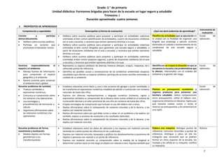7
Grado: 2.° de primaria
Unidad didáctica: Formamos brigadas para hacer de la escuela un lugar seguro y saludable
Trimestre: I
Duración aproximada: cuatro semanas
1. PROPÓSITOS DE APRENDIZAJE
Competencias y capacidades Desempeños (criterios de evaluación) ¿Qué nos dará evidencias de aprendizaje?
Instrumento de
evaluación
Convive y participa
democráticamente.
 Delibera sobre asuntos públicos.
 Participa en acciones que
promueven el bienestar común.
 Delibera sobre asuntos públicos para proponer y participar en actividades colectivas
orientadas al bien común (planificación de actividades), a partir de situaciones cotidianas
(en el aula y escuela), y reconoce que existen opiniones distintas a la suya.
 Delibera sobre asuntos públicos para proponer y participar en actividades colectivas
orientadas al bien común (brigadas para garantizar una escuela segura y saludable), a
partir de situaciones cotidianas (en el aula y escuela), y reconoce que existen opiniones
distintas a la suya.
 Delibera sobre asuntos públicos para proponer y participar en actividades colectivas
orientadas al bien común (espacios seguros), a partir de situaciones cotidianas (en el aula
y escuela), y reconoce que existen opiniones distintas a la suya.
Planifica las actividades que se ejecutarán en
la unidad con la finalidad de organizar una
brigada que proponga y ejecute acciones
destinadas al cuidado y mantenimiento de las
condiciones de una escuela segura y
saludable.
Escala de
valoración.
Gestiona responsablemente el
espacio y el ambiente.
 Maneja fuentes de información
para comprender el espacio
geográfico y el ambiente.
 Genera acciones para conservar
el ambiente local y global.
 Representa su espacio cotidiano de diversas maneras (dibujos, croquis, maquetas, etc.)
utilizando puntos de referencia.
 Identifica las posibles causas y consecuencias de los problemas ambientales (espacios
saludables) que afectan su espacio cotidiano; participa de acciones sencillas orientadas al
cuidado de su ambiente.
Identifica en un croquis la situación en que se
encuentra su escuela y las problemáticas que
la afectan, relacionadas con el cuidado del
ambiente y la gestión del riesgo.
Escala de
valoración.
Resuelve problemas de cantidad.
 Traduce cantidades a
expresiones numéricas.
 Comunica su comprensión sobre
los números y las operaciones.
 Usa estrategias y
procedimientos de estimación y
cálculo.
 Argumenta afirmaciones sobre
las relaciones numéricas y las
operaciones.
 Establece relaciones entre datos y una o más acciones de agregar y quitar cantidades, y
las transforma en expresiones numéricas (modelo) de adición o sustracción con números
naturales de hasta dos cifras.
 Expresa con diversas representaciones y lenguaje numérico (números, signos y
expresiones verbales) su comprensión de la decena como nueva unidad en el sistema de
numeración decimal y el valor posicional de una cifra en números de hasta dos cifras.
 Emplea estrategias de comparación que incluyen el uso del tablero cien y otros.
 Realiza afirmaciones sobre la comparación de números naturales y de la decena, y las
explica con material concreto.
 Realiza afirmaciones sobre por qué debe sumar o restar en un problema y las explica; así
también, explica su proceso de resolución y los resultados obtenidos.
 Realiza afirmaciones sobre la comparación de números naturales y de la decena, y las
explica con material concreto.
Plantea un presupuesto económico y
organiza productos para presentar una
lonchera saludable, realiza comparaciones
entre presupuestos, utiliza el tablero cien,
organiza los alimentos en decenas. Explica por
qué necesita realizar sumas o restas al
mostrar sus presupuestos, y los presentará en
una cajita.
Escala de
valoración.
Resuelve problemas de forma,
movimiento y localización.
 Modela objetos con formas
geométricas y sus
transformaciones.
 Establece relaciones entre los datos de ubicación y los expresa con material concreto
teniendo en cuenta puntos de referencia en las cuadrículas.
 Expresa con material concreto, bosquejos o gráficos los desplazamientos y posiciones de
objetos o personas con relación a un punto de referencia.
 Expresa con material concreto su comprensión sobre la medida de la longitud al
determinar cuántas veces es más largo un objeto con relación a otro. Expresa también que
Elabora una maqueta, distingue puntos de
referencia, comunica recorridos y puntos de
referencia. Distingue y ubica en ella los
triángulos que reconoció que se podrían
formar en otros espacios de la escuela, los
traslada y los señala en su maqueta. Justifica
su respuesta.
Rúbrica.
 