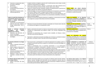 8
 Comunica su comprensión sobre
las formas y relaciones
geométricas.
 Usa estrategias y
procedimientos para orientarse
en el espacio.
 Argumenta afirmaciones sobre
relaciones geométricas.
el objeto mantiene su longitud, a pesar de sufrir transformaciones como romper, enrollar
o flexionar (conservación de la longitud).
 Expresa con material concreto y dibujos su comprensión sobre algún elemento de las
formas bidimensionales (número de lados, vértices, lados curvos y rectos).
 Expresa con material concreto, bosquejos o gráficos los desplazamientos y posiciones de
objetos o personas con relación a un punto de referencia.
 Emplea estrategias, recursos y procedimientos basados en la manipulación y visualización,
para construir objetos y medir su longitud usando unidades no convencionales.
 Hace afirmaciones sobre las semejanzas y diferencias entre las formas geométricas, y las
explica con ejemplos concretos y con base en sus conocimientos matemáticos. Asimismo,
explica el proceso seguido.
Elabora cajitas para colocar alimentos
saludables. Reconoce la longitud de la cajita y
aprecia cómo se mantiene la medida, a pesar
de doblarla o cambiar de posición.
Explica el mundo físico basándose en
conocimientos sobre los seres vivos,
materia y energía, biodiversidad,
Tierra y universo
 Comprende y usa conocimientos
sobre los seres vivos, materia y
energía, biodiversidad, Tierra y
universo.
 Relaciona el consumo de alimentos protectores, energéticos y constructores con la salud
de su organismo y propone alternativas de loncheras saludables.
Explica los beneficios de los alimentos
constructores, protectores y energéticos en
la salud del organismo, y propone un ejemplo
de lonchera saludable incluyendo esta clase
de alimentos.
Escala de
valoración.
 Relaciona el consumo de alimentos naturales y procesados con la buena salud y describe
las condiciones de higiene en su preparación y venta.
Propone una lista de alimentos naturales y
procesados que pueden ser expedidos en el
quiosco escolar, y las medidas de higiene en
su preparación y venta.
Escala de
valoración.
Diseña y construye soluciones
tecnológicas para resolver
problemas de su entorno.
 Determina una alternativa de
solución tecnológica.
 Diseña la alternativa de solución
tecnológica.
 Explica su alternativa de solución con base en conocimientos previos o prácticas locales.
Considera los requerimientos que deberán cumplir y los recursos disponibles para
construirla.
 Representa las características de un espacio escolar saludable, con dibujos y textos.
Describe lo que hará para elaborarla.
 Representa su alternativa de solución tecnológica para minimizar la cantidad de residuos
generados, con dibujos y textos. Describe lo que hará para elaborarla.
Representa gráficamente las características
que considera deben tener los espacios de su
escuela para ser saludables.
Expone su alternativa de solución
tecnológica planteada para la minimización
de los residuos generados por el consumo de
los alimentos en la escuela utilizando gráficos
y textos.
Rúbrica.
Se comunica oralmente en su lengua
materna.
 Infiere e interpreta información
del texto oral.
 Adecúa, organiza y desarrolla las
ideas de forma coherente y
cohesionada.
 Interactúa estratégicamente con
distintos interlocutores.
 Reflexiona y evalúa la forma, el
contenido y contexto del texto
oral.
 Dice de qué trata su participación en la sesión de evaluación de la unidad y cuál es su
propósito comunicativo; para ello, se apoya en la información recurrente del diálogo y en
su experiencia.
 Adecúa su participación oral a la situación comunicativa y a sus interlocutores
considerando el propósito comunicativo, utilizando recursos no verbales (gestos y
movimientos corporales) y recurriendo a su experiencia y tipo textual.
 Participa en diversos intercambios orales formulando preguntas sobre lo que le interesa
saber, dando respuestas y haciendo comentarios relacionados con la sesión de evaluación
de la unidad. Recurre a normas y modos de cortesía, según el contexto sociocultural.
 Opina como hablante y oyente sobre personas y hechos de los textos orales que escucha;
da razones a partir del contexto en el que se desenvuelve y de su experiencia.
Participa activamente en situaciones de
diálogo, escuchando, haciendo preguntas,
opinando sobre los aspectos más relevantes
de la unidad, organizando y expresando sus
ideas y emociones de forma coherente y
lógica, reflexionando sobre su colaboración en
el logro de los objetivos planteados en la
unidad.
Ficha de
autoevaluación.
Lee diversos tipos de textos escritos
en su lengua materna.
 Obtiene información del texto
escrito.
 Identifica información explícita que se encuentra en distintas partes del texto (afiches,
dípticos, noticias). Distingue esta información de otra semejante en diversos tipos de
textos de estructura simple, con palabras conocidas e ilustraciones. Establece la secuencia
de los textos que lee (noticias, dípticos, afiches).
Lee diversos textos escritos y con imágenes
variadas de manera autónoma; explica el tema
y el propósito de los afiches, dípticos y noticias
relacionando texto e imagen con su propia
Escala de
valoración.
Ficha de
comprensión.
 
