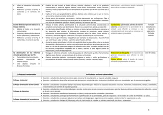 9
 Infiere e interpreta información
del texto.
 Reflexiona y evalúa la forma, el
contenido y el contexto del
texto.
 Predice de qué tratará el texto (afiches, noticias, dípticos) y cuál es su propósito
comunicativo, a partir de algunos indicios, como título, ilustraciones, silueta, formato,
palabras, frases y expresiones que se encuentran en los textos que le leen o que lee por sí
mismo.
 Explica el tema y el propósito de los afiches, dípticos y las noticias que lee por sí mismo,
así como las relaciones texto-ilustración.
 Opina acerca de personas, personajes y hechos expresando sus preferencias. Elige o
recomienda afiches, dípticos y noticias a partir de su experiencia, necesidades e intereses,
con el fin de reflexionar sobre los afiches, dípticos y las noticias que lee.
experiencia y conocimiento previo, opinando
acerca de la forma y su contenido.
Escribe diversos tipos de textos en su
lengua materna.
 Adecúa el texto a la situación
comunicativa.
 Organiza y desarrolla las ideas de
forma coherente y cohesionada.
 Reflexiona y evalúa la forma, el
contenido y el contexto escrito.
 Adecúa el texto (afiche, planificador) a la situación comunicativa considerando el
propósito comunicativo y el destinatario. Recurre a su experiencia previa para escribir.
 Escribe textos (planificador, afiches) en torno a un tema. Agrupa las ideas en oraciones y
las desarrolla para ampliar la información, aunque en ocasiones puede reiterar
información innecesariamente. Establece relaciones entre las ideas, como adición y
secuencia, utilizando algunos conectores. Incorpora vocabulario de uso frecuente.
 Utiliza recursos gramaticales y ortográficos (por ejemplo, las mayúsculas y el punto final)
que contribuyen a dar sentido a sus textos (planificador, afiche).
 Revisa los textos (planificador, afiche) con ayuda del docente, para determinar si se ajusta
al propósito y destinatario, si existen contradicciones que afectan la coherencia entre las
ideas, o si el uso de conectores asegura la cohesión entre ellas. También, revisa el uso de
los recursos ortográficos empleados en su texto y verifica si falta alguno (como las
mayúsculas), con el fin de mejorarlo.
Escribe textos (planificador, afiches) de manera
colectiva para proyectar las actividades de la
unidad, para difundir y motivar a sus
compañeras/os de la escuela a conservar un
ambiente seguro y saludable.
Ficha de
coevaluación.
Escala de
valoración.
Ficha de
revisión.
Se desenvuelve en los entornos
virtuales generados por las TIC.
 Personaliza entornos virtuales.
 Gestiona información del
entorno virtual.
 Crea objetos virtuales en
diversos formatos.
 Navega en entornos virtuales, realiza búsquedas de información y utiliza herramientas
digitales para afianzar sus aprendizajes de las áreas curriculares.
 Elabora materiales digitales combinando imágenes y textos, y utiliza graficadores o
procesadores de textos básicos cuando realiza historias, cuentos o expresa ideas.
Realiza toma de fotografías de los espacios que
generan situaciones que afectan la vida
saludable.
Elabora afiches sobre el lavado de manos
utilizando un procesador de textos.
Lista de cotejo.
Enfoques transversales Actitudes o acciones observables
Enfoque Ambiental
 Docentes y estudiantes plantean soluciones para conservar la escuela como un espacio saludable y seguro.
 Docentes y estudiantes desarrollan acciones que demuestren conciencia sobre los eventos climáticos extremos ocasionados por el calentamiento global.
Enfoque Orientación al bien común  Docentes y estudiantes comparten siempre los bienes disponibles para ellos en los espacios educativos (recursos, materiales, instalaciones, tiempo, actividades,
conocimientos) con sentido de equidad y justicia.
Enfoque de Derechos
 Docentes y estudiantes intercambian ideas para acordar, juntos y con previo consenso, acuerdos para ejercitar buenas prácticas ambientales de reducción y reúso
en el aula y en la escuela.
 Docentes y estudiantes manifiestan libremente sus ideas y participan en las actividades y decisiones.
 Docentes y estudiantes participan activamente en la planificación de las actividades, para dar respuesta a la necesidad de cuidar el ambiente y su salud.
Enfoque Búsqueda de la excelencia
 Docentes y estudiantes comparan, adquieren y emplean estrategias para organizarse como equipos e implementar los espacios de su aula.
 Docentes y estudiantes dialogan y reflexionan sobre la importancia de trabajar en equipo respetando sus ideas o propuestas.
 