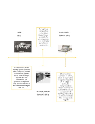 UNIVAC COMPUTADORA
(1951) PORTATIL (1981)
IBM 610 AUTO-POINT
COMPUTER (1957)
La computadora pesaba
7257 kg. aproximadamente,
estaba compuesta por 5000
tubos de vacío, y podía
realizar 1000 cálculos por
segundo. Era una
computadora que
procesaba los dígitos en
serie. Podía hacer sumas de
dos números de diez dígitos
cada uno.
fue la primera
computadora
personal que
incluía un mouse y
un teclado. Fue
una computadora
muy similar a las
que utilizamos
actualmente.
Esta computadora
cuenta con un teclado,
batería de níquel cadmio
recargable, una pantalla
LCD de 120 por 32
pixeles, dos
microprocesadores
Hitachi, una impresora
matricial del tamaño de
una calculadora de
bolsillo y un dispositivo
de almacenamiento de
datos en micro-casete
integrado
 