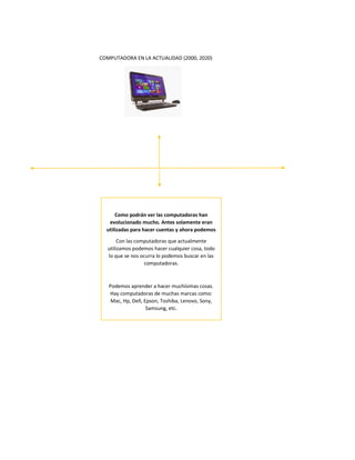 COMPUTADORA EN LA ACTUALIDAD (2000, 2020)
Como podrán ver las computadoras han
evolucionado mucho. Antes solamente eran
utilizadas para hacer cuentas y ahora podemos
Con las computadoras que actualmente
utilizamos podemos hacer cualquier cosa, todo
lo que se nos ocurra lo podemos buscar en las
computadoras.
Podemos aprender a hacer muchísimas cosas.
Hay computadoras de muchas marcas como:
Mac, Hp, Dell, Epson, Toshiba, Lenovo, Sony,
Samsung, etc.
 