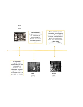 MARK
(1944)
ENIAC EDVAV
(1947) (1949)
Fue el primer equipo con
capacidad de almacenamiento
de memoria. Tenía alrededor de
cuatro mil bulbos y usaba un
tipo de memoria basado en
tubos llenos de mercurio. La
EDVAC pesaba
aproximadamente 7850 kg.
El computador
empleaba señales
electromagnéticas para
mover las partes
mecánicas. Este
computador tomaba 6
segundos para hacer
una multiplicación y 12
para hacer una división.
Esta fue la primera
computadora electrónica
que funcionaba con
tubos, el equipo de
diseño lo encabezaron
John Mauchly y John
Eckert.
 