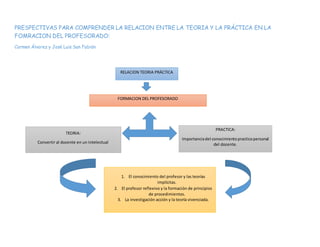 PRESPECTIVAS PARA COMPRENDER LA RELACION ENTRE LA TEORIA Y LA PRÁCTICA EN LA
FOMRACION DEL PROFESORADO:
Carmen Álvarez y José Luis San Fabián
RELACION TEORIA PRÁCTICA
FORMACION DEL PROFESORADO
TEORIA:
Convertir al docente en un intelectual
PRACTICA:
Importanciadel conocimientopracticopersonal
del docente.
1. El conocimiento del profesor y las teorías
implícitas.
2. El profesor reflexivo y la formación de principios
de procedimientos.
3. La investigación acción y la teoría vivenciada.
 