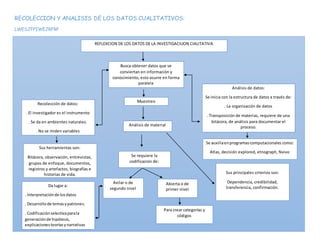 RECOLECCION Y ANALISIS DE LOS DATOS CUALITATIVOS:
LWESJFPIWEJRFRP
REFLEXCION DE LOS DATOS DE LA INVESTIGACIUON CIALITATIVA
Busca obtener datos que se
conviertan en información y
conocimiento, esto ocurre en forma
paralela
Recolección de datos:
. El investigador es el instrumento
. Se da en ambientes naturales.
. No se miden variables
Muestreo
Análisis de material
Análisis de datos:
Se inicia con la estructura de datos a través de:
. La organización de datos
. Transposición de materias, requiere de una
bitácora, de análisis para documentar el
proceso.
Se auxiliaenprogramascomputacionales como:
Atlas, decisión explored, etnograph, Nvivo
Se requiere la
codificación de:
Sus herramientas son:
Bitácora, observación, entrevistas,
grupos de enfoque, documentos,
registros y artefactos, biografías e
historias de vida.
Abierta o de
primer nivel
Sus principales criterios son:
Dependencia, credibilidad,
transferencia, confirmación.
Axilar o de
segundo nivel
Da lugar a:
. Interpretaciónde losdatos
. Desarrollode temasypatrones.
. Codificaciónselectivaparala
generaciónde hipótesis,
explicacionesteoríasynarrativas
Para crear categorías y
códigos
 