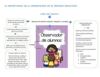 LA IMPORTANCIA DE LA OBSERVACION EN EL PROCESO EDUCATIVO.
Labor del maestro
Requiere de atención voluntaria inteligente y orientada
Requiere un proceso no solo
de observación sino además
de análisis
Debe a ver una relación entre el
observador y el estudiante directo
La observación debe ser sistemática,
objetiva y periódica
Requiere de conocimiento y utilización
de técnicas u otros instrumentos
adecuados para su recogida y análisis
El maestro deber ser capaz de:
Discernir, detectar, establecer
patrones de conducta, tener
conocimiento de los niños, saber
detectar situaciones, descubrir
estrategias de aprendizaje, adecuar
losaprendizajes según la necesidad
y hacer seguimiento afectivo
PLANIFICACION DE LA
OBSERVACION:
1. FASE.
¿Qué voya observar?(interés)
¿Qué unidadde medidavoya
utilizar?
¿Conque voy a observar?(técnica
o instrumentode registro)
¿Cuándo,a quienesoen que
situacionesse vaa realizarla
observación?
¿Quiénoa quienesvoyarealizarla
observación
2. FASE
 Recogidade datos
(registro)
 Análisise interpretaciónde
losdatos.
 Diseñodiacrónico
 
