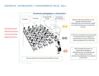 CONTEXTO, INTERACCION Y CONOCIMIENTO EN EL AULA
Contexto pedagógico e interactivo
SON POR DEFINICIÓN
ESPACIOSDE LENGUAJE
EN LOS QUE CIRCULAN
SABERES ESPECÍFICOS
Salón de clase como contexto, es una
situación social que remite
necesariamente a una interacción situada
en el orden del discurso en la interacción
del aula
El discursoe interacciónenel aulamuestran
las relaciones entre el lenguaje y el
conocimiento en el aula, se toman en
cuenta las preguntas y las inserciones
Aquí las preguntas apuntan a la
transformación de algunos
comportamientos, a la constitución de
otros, al cambio de la relación
interlocutoraestablecida entre e docente
y los alumnos.Tipos de patrones de interacción encontrados en el aula
El espacio
El tiempo
La duración del
evento
Las personas
que interviene
 