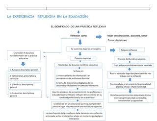 LA EXPERIENCIA REFLEXIVA EN LA EDUCACIÓN
EL SIGNIFICADO DE UNA PRÁCTICA REFLEXIVA
Reflexión como hacer deliberaciones, acciones, tomar
Tomar decisiones
Se sitúa en 4 discursos
fundamentales de la práctica
educativa
1 .Autopicodescriptivogeneral
2. Deliberativo,prescriptivoy
particular
3. Científico,descriptivoy
general
4. Evaluativo,descriptivoy
general
Se sustentas bajo los principales
enfoques
Psíquico cognitivo
Psíquicoreflexivo
Modalidad de discurso científico-educativo
Se basa en:
a. Procesamientode informaciónyel
pensamientode profesoresalumnos.
b. tomade decisiones pedagógicasde los
docentesyeducadoresencontactointeractivo.
a)
Aquí los procesos de pensamiento de los profesores y
educadoresdeterminane influyen directamente en su
conducta profesional y en su actividad
Se debe dar en un proceso de asimilar, comprender
para dar lugar a la creaciónde una estructuracognitiva
La planificación de la enseñanza debe darse con una reflexión
anticipada, activa o interactiva y bajo un momento pedagógico
interactivo
Discurso deliberativo autópico
Es un enfoque multidimensional y variado
Aquí el educador logra dar pleno sentido a su
trabajo con la reflexión
Funciona bajo el principio de la racionalidad,
practica crítica e imprevisibilidad
Dota los acontecimientos educativos de una
interna significatividad controlable,
comprensible y cognosibles
 
