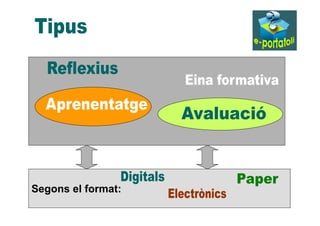 Autoconeixement com l’assoliment d’aprenentatges 
Documentació 
Portafolis 
d’aprenentatge 
Reflexió Col·laboració 
 