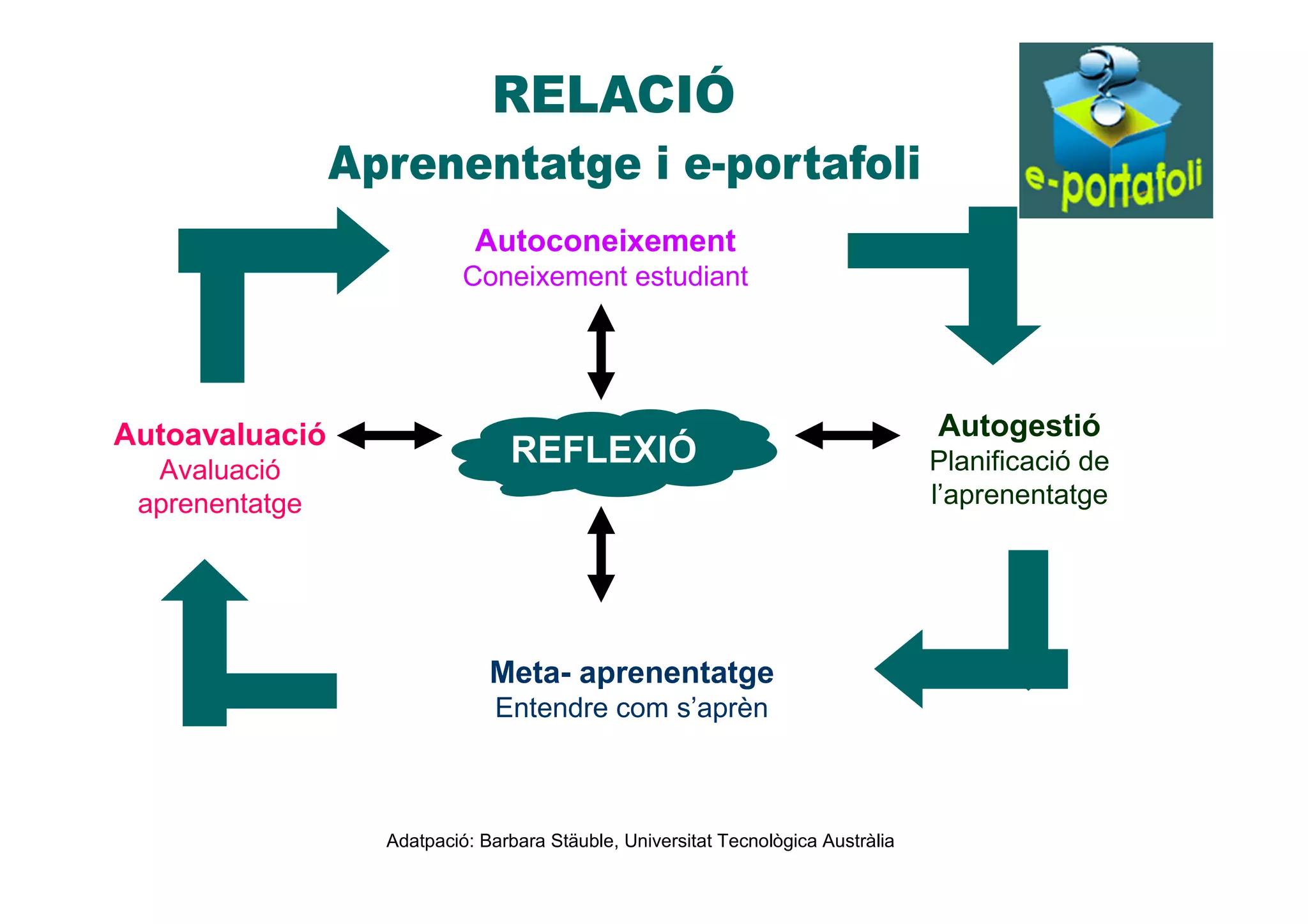 Adatpació: Barbara Stäuble, Universitat Tecnològica Austràlia
Autoconeixement
Coneixement estudiant
Autogestió
Planificació de
l’aprenentatge
Meta- aprenentatge
Entendre com s’aprèn
Autoavaluació
Avaluació
aprenentatge
REFLEXIÓ
 