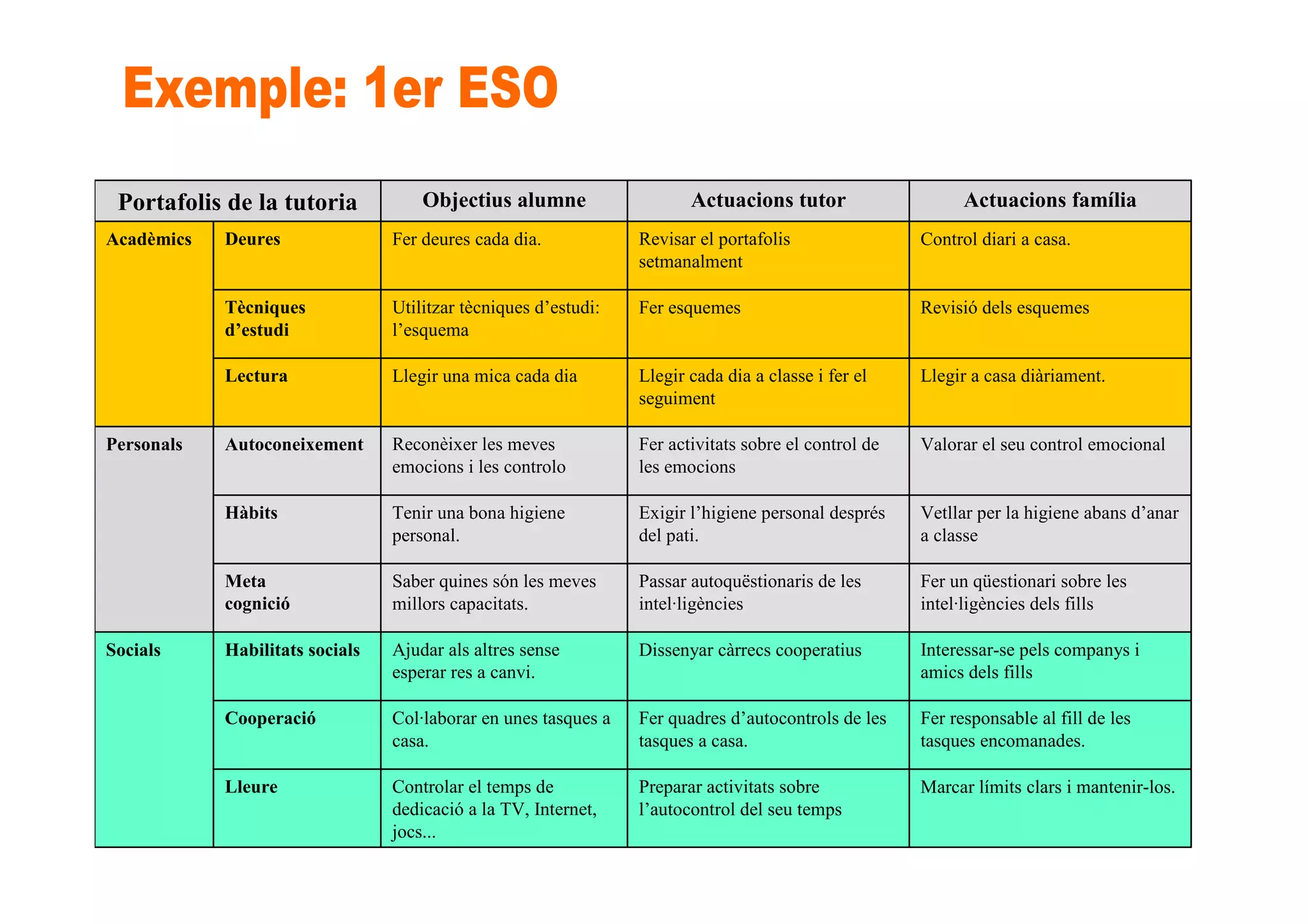 Marcar límits clars i mantenir-los.Preparar activitats sobre
l’autocontrol del seu temps
Controlar el temps de
dedicació a la TV, Internet,
jocs...
Lleure
Fer responsable al fill de les
tasques encomanades.
Fer quadres d’autocontrols de les
tasques a casa.
Col·laborar en unes tasques a
casa.
Cooperació
Interessar-se pels companys i
amics dels fills
Dissenyar càrrecs cooperatiusAjudar als altres sense
esperar res a canvi.
Habilitats socialsSocials
Fer un qüestionari sobre les
intel·ligències dels fills
Passar autoquëstionaris de les
intel·ligències
Saber quines són les meves
millors capacitats.
Meta
cognició
Vetllar per la higiene abans d’anar
a classe
Exigir l’higiene personal després
del pati.
Tenir una bona higiene
personal.
Hàbits
Valorar el seu control emocionalFer activitats sobre el control de
les emocions
Reconèixer les meves
emocions i les controlo
AutoconeixementPersonals
Llegir a casa diàriament.Llegir cada dia a classe i fer el
seguiment
Llegir una mica cada diaLectura
Revisió dels esquemesFer esquemesUtilitzar tècniques d’estudi:
l’esquema
Tècniques
d’estudi
Control diari a casa.Revisar el portafolis
setmanalment
Fer deures cada dia.DeuresAcadèmics
Actuacions famíliaActuacions tutorObjectius alumnePortafolis de la tutoria
 