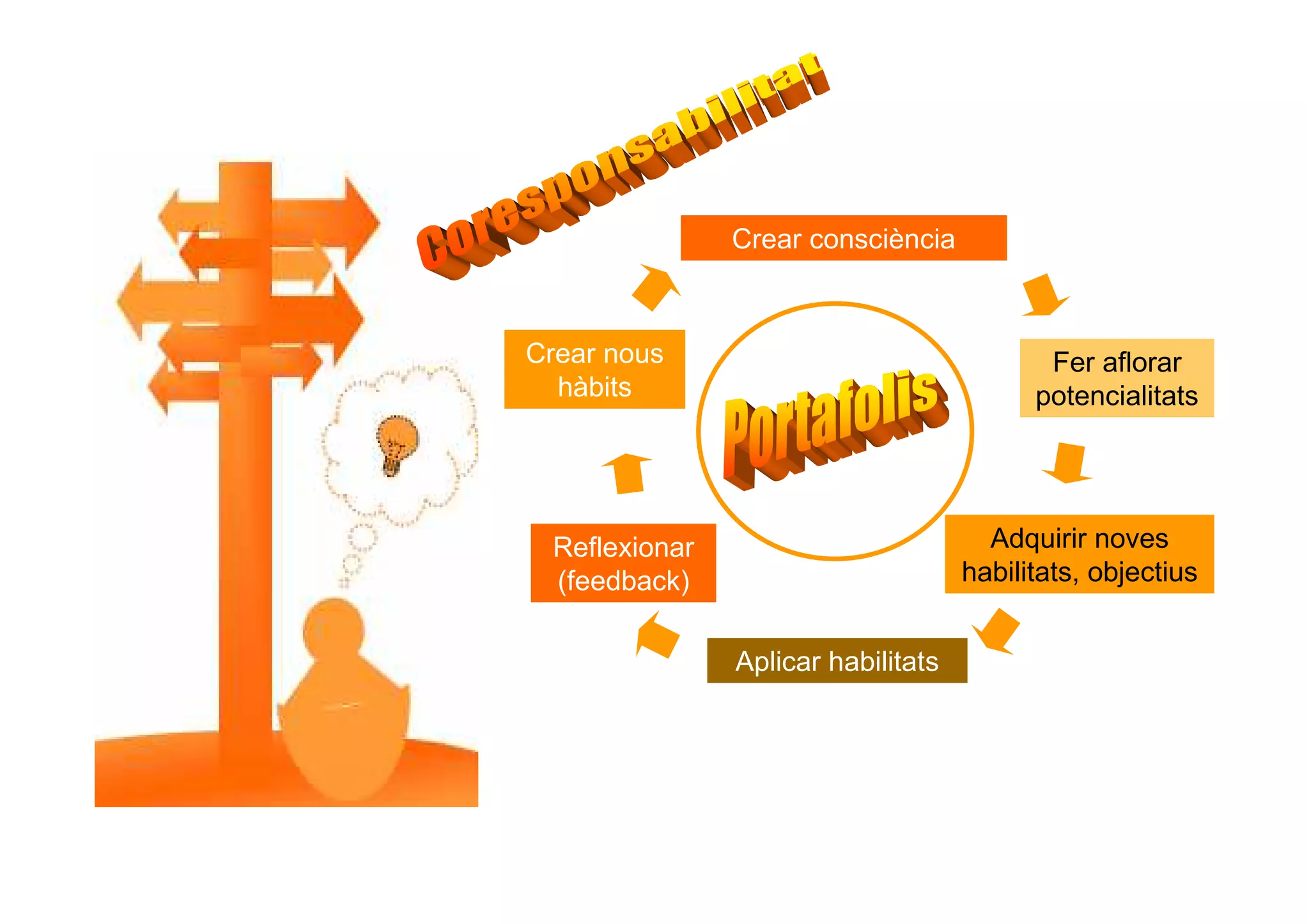 Crear consciència
Fer aflorar
potencialitats
Adquirir noves
habilitats, objectius
Aplicar habilitats
Reflexionar
(feedback)
Crear nous
hàbits
 