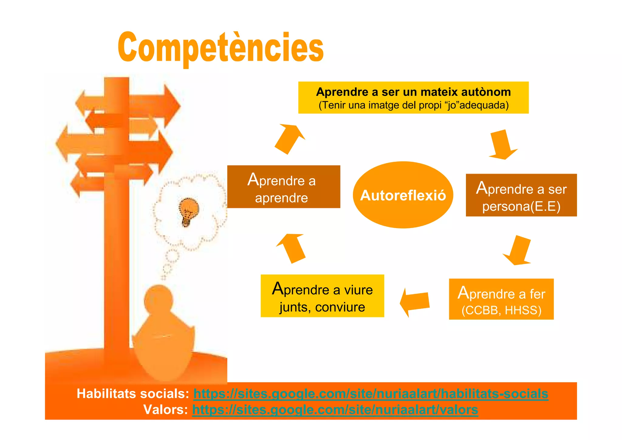 Aprendre a ser un mateix autònom
(Tenir una imatge del propi “jo”adequada)
Aprendre a viure
junts, conviure
Aprendre a fer
(CCBB, HHSS)
Aprendre a
aprendre
Aprendre a ser
persona(E.E)
Autoreflexió
Habilitats socials: https://sites.google.com/site/nuriaalart/habilitats-socials
Valors: https://sites.google.com/site/nuriaalart/valors
 