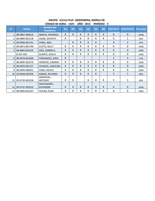 GRUPO: 1LC112 Prof: AROSEMENA, MARILU DE
CÓDIGO DE HORA: 1425 AÑO: 2015 PERÍODO: II
N° Cédula
Nombre del
Estudiante
A1 A2 A3 A4 A5 A6 ASISTENCIA INASISTENCIA Porcentaje
1 08-0867-000610 AMAYA, JOHANICK X X X X X X 6 0 100%
2 08-0889-001158 CAJAR, SAYDETH X X X X X 5 1 83%
3 08-0906-001741 CHIRU, ANA X X X X 4 2 67%
4 08-0873-001709 CUETO, NELLY X X X X X X 6 0 100%
5 08-0896-001054 DÍAZ, GABRIELA X X X X X X 6 0 100%
8-367-456 DUARTE, GISELA X X X X X X 6 0 100%
6 08-0878-001808 FERNANDEZ, JENIA X 1 5 17%
7 08-0895-002370 HERRERA, CARMEN X X X X X X 6 0 100%
8 08-0870-001257 HOLNESS, CAROLINA X X X X X X 6 0 100%
9 08-0904-000501 PANG, ASHLEY X X X X X X 6 0 100%
10 20-0058-002396 RAMOS, RICHARD X X X X X 5 1 83%
11 09-0739-001928
SANDOVAL,
ANTONIO X X X X X 5 1 83%
12 04-0747-002010
SANTAMARÌA,
KATHERINE X X X X X X 6 0 100%
13 08-0900-002347 TEJEIRA, RUBY X X X X X X 6 0 100%
 