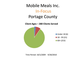 Mobile Meals Inc.
      In-Focus
  Portage County
Client Ages – 280 Clients Served



                                     Under 18 (6)
                                     18 - 59 (21)
                                     60+ (253)




Time Period: 10/1/2009 - 9/30/2010
 