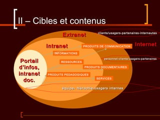II – Cibles et contenus
IntranetIntranet
ExtranetExtranet
InternetInternet
personnel-clients/usagers-partenairespersonnel-clients/usagers-partenaires
clients/usagers-partenaires-internautesclients/usagers-partenaires-internautes
SERVICES
INFORMATIONS
PRODUITS PEDAGOGIQUES
PRODUITS DOCUMENTAIRES
PRODUITS DE COMMUNICATION
PortailPortail
d’infos,d’infos,
intranetintranet
doc.doc.
équipe– hiérachie-usagers interneséquipe– hiérachie-usagers internes
RESSOURCES
 