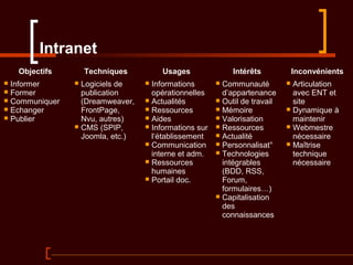 Intranet
Objectifs Techniques Usages Intérêts Inconvénients
 Informer
 Former
 Communiquer
 Echanger
 Publier
 Logiciels de
publication
(Dreamweaver,
FrontPage,
Nvu, autres)
 CMS (SPIP,
Joomla, etc.)
 Informations
opérationnelles
 Actualités
 Ressources
 Aides
 Informations sur
l‘établissement
 Communication
interne et adm.
 Ressources
humaines
 Portail doc.
 Communauté
d’appartenance
 Outil de travail
 Mémoire
 Valorisation
 Ressources
 Actualité
 Personnalisat°
 Technologies
intégrables
(BDD, RSS,
Forum,
formulaires…)
 Capitalisation
des
connaissances
 Articulation
avec ENT et
site
 Dynamique à
maintenir
 Webmestre
nécessaire
 Maîtrise
technique
nécessaire
 