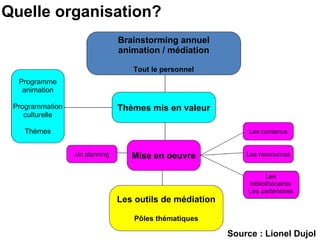 Les contenus 
Quelle organisation? 
Thèmes mis en valeur 
Programme 
animation 
Programmation 
culturelle 
Thèmes 
Brainstorming annuel 
animation / médiation 
Tout le personnel 
Mise en oeuvre 
Les outils de médiation 
Pôles thématiques 
Les ressources 
Les 
bibliothécaires 
Les partenaires 
Un planning 
Source : Lionel Dujol 
 