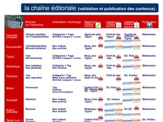 la chaîne éditoriale (validation et publication des contenus) 
Nombre 
ou Fréquence 
Indexation / Archivage Rédacteur / 
Editeur 
source 
Valideur 1 
Editeur 
source 
Valideur 2 
Editeur 
source 
Publication 
Conseils 
critiques 
15/mois (adultes) 
12-17/mois(enfants) 
Catégories + Tags 
Archivé (catégorie + année) 
Agent de pôle 
Typo3 
Chef de dep 
Typo3 
rCéodmacittéio dne 
Typo3 
Webmestre 
Nouveautés 12/hebdo(adultes) 
56/mois (enfants) 
Non indexé 
Non archivé 
Resp. doc 
Typo3 
Webmestre 
Tops5 1/an 
(48 domaines) 
Catégories + Tags 
Archivé (catégorie + année) 
Resp. doc 
Typo3 
Chef de 
dep 
Dir. Poldoc Webmestre 
Sitothèque 2/an (adultes) 
4/an (enfants) 
Catégorie + Tag 
Non archivé 
Resp. doc 
Typo3 
Chef de 
dep 
Webmestre 
Dossiers 1/an 
(par resp.doc) 
Catégorie + Tag 
Mise à jour sélective 
Archivé (catégorie + année) 
Resp. doc 
Open O. texte 
Chef de dep Dir. Poldoc Webmestre 
Billets bimensuel Tag 
Archivé 
(ante-chronologique) 
CDiard. rreéss ePaoul doouc , AC. Typo3 
Dir. Poldoc Webmestre 
Actualité Aléatoire Non indexé 
Non archivé 
Resp. Com 
Typo3 
Dir. réseau Webmestre 
Action 
culturelle 
Mensuel Non indexé 
Non archivé 
Rédacteur AC 
Typo3 
Dir AC Webmestre 
Table num. / 
News 
2/mois 
Aléatoire 
Non indexé 
Archivé 
Cadres Poldoc 
Koha 
Dir. Poldoc 
 