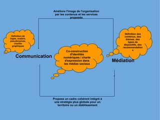 Communication 
Médiation 
Améliore l'image de l'organisation 
par les contenus et les services 
proposés 
Propose un cadre cohérent intégré à 
une stratégie plus globale pour un 
territoire ou un établissement 
Définition de 
logos, avatars, 
pseudonymes, 
chartes 
graphiques 
Définition des 
contenus, des 
thèmes, des 
types de 
dispositifs, des 
recommandation 
Co-construction s 
d'identités 
numériques / charte 
d'expression dans 
les médias sociaux 
 