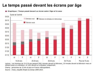 Le temps passé devant les écrans par âge 
 