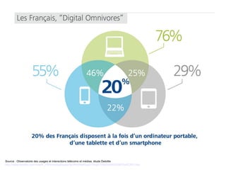 Source : Observatoire des usages et interactions télécoms et médias, étude Deloitte 
http://www.deloitte.com/view/fr_FR/fr/mediatheque/5e3f6609e85ee310VgnVCM2000003356f70aRCRD.htm 
 