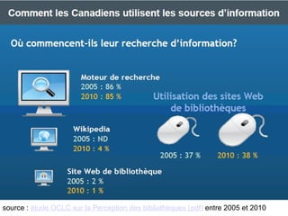 source : étude OCLC sur la Perception des bibliothèques (pdf) entre 2005 et 2010 
 
