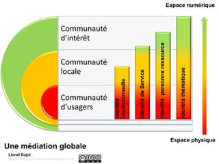 Espace numérique 
Espace physique 
Une médiation globale 
Lionel Dujol 
http://labibapprivoisee.wordpress.com/ 
Identité 
institutionnelle 
Identité de Service 
Identité thématique 
Identité personne ressource 
 