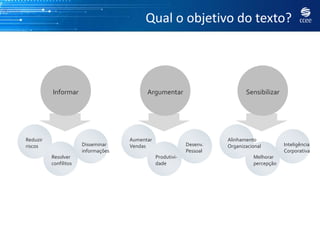 Qual o objetivo do texto?




          Informar                         Argumentar                         Sensibilizar




Reduzir                              Aumentar                          Alinhamento
riscos                 Disseminar    Vendas                  Desenv.   Organizacional        Inteligência
                       informações                           Pessoal                         Corporativa
          Resolver                              Produtivi-                       Melhorar
          confilitos                            dade                             percepção
 