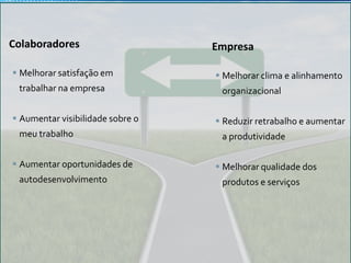 Colaboradores                     Empresa

 Melhorar satisfação em           Melhorar clima e alinhamento
 trabalhar na empresa              organizacional

 Aumentar visibilidade sobre o    Reduzir retrabalho e aumentar
 meu trabalho                      a produtividade

 Aumentar oportunidades de        Melhorar qualidade dos
 autodesenvolvimento               produtos e serviços



           Todas as empresas buscam atingir metas
 