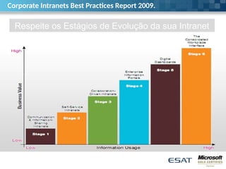 Corporate Intranets Best Practices Report 2009.
Respeite os Estágios de Evolução da sua Intranet
 