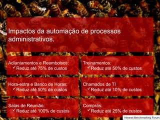 Hora-extra e Banco de Horas:
Reduz até 50% de custos
Salas de Reunião:
Reduz até 100% de custos
Adiantamentos e Reembolsos:
Reduz até 75% de custos
Chamados de TI
Reduz até 10% de custos
Compras:
Reduz até 25% de custos
Treinamentos:
Reduz até 50% de custos
Intranet Benchmarking Forum,
Impactos da automação de processos
administrativos.
 