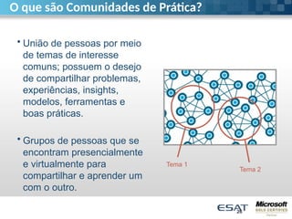 • União de pessoas por meio
de temas de interesse
comuns; possuem o desejo
de compartilhar problemas,
experiências, insights,
modelos, ferramentas e
boas práticas.
• Grupos de pessoas que se
encontram presencialmente
e virtualmente para
compartilhar e aprender um
com o outro.
O que são Comunidades de Prática?
26
Tema 1
Tema 2
 