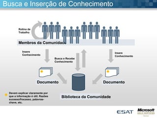 Busca e Inserção de Conhecimento
Biblioteca da Comunidade

Membros da Comunidade
Rotina de
Trabalho
Insere
Conhecimento
Documento
Insere
Conhecimento
Documento











Busca e Recebe
Conhecimento
Devem explicar claramente por
que a informação é útil. Razões
sucesso/fracasso, palavras-
chave, etc.
 