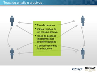 



Troca de emails e arquivos
• E-mails pesados
• Várias versões de
um mesmo arquivo
• Risco de pessoas
importantes não
estarem copiadas
• Conhecimento não
fica disponível
35
 