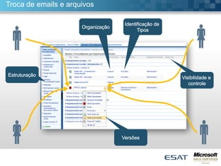 



Troca de emails e arquivos
Estruturação
Organização
Visibilidade e
controle
Versões
Identificação de
Tipos
 