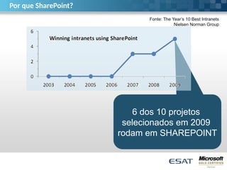6 dos 10 projetos
selecionados em 2009
rodam em SHAREPOINT
Por que SharePoint?
Fonte: The Year’s 10 Best Intranets
Nielsen Norman Group
 