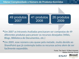 Menor Complexidade e Número de Produtos Evolvidos
 Em 2007 as Intranets Avaliadas precisaram ser compostas de 49
diferentes produtos para prover os recursos desejados (Wikis,
Blogs, Biblioteca de Documentos, etc.)
 Em 2009, esse número caiu quase pela metade, muito devido ao
SharePoint que já contempla todos os recursos acima alem de ser
facilmente expandido.
49 produtos
2007
41 produtos
2008
26 produtos
2009
Fonte: The Year’s 10 Best Intranets
Nielsen Norman Group
 