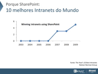 Porque SharePoint:
10 melhores Intranets do Mundo




                          Fonte: The Year’s 10 Best Intranets
                                     Nielsen Norman Group
 