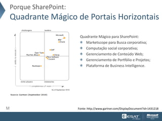Porque SharePoint:
    Quadrante Mágico de Portais Horizontais

                          Quadrante Mágico para SharePoint:
                             Marketscope para Busca corporativa;
                             Computação social corporativa;
                             Gerenciamento de Conteúdo Web;
                             Gerenciamento de Portfólio e Projetos;
                             Plataforma de Business Intelligence.




M                        Fonte: http://www.gartner.com/DisplayDocument?id=1431218
 