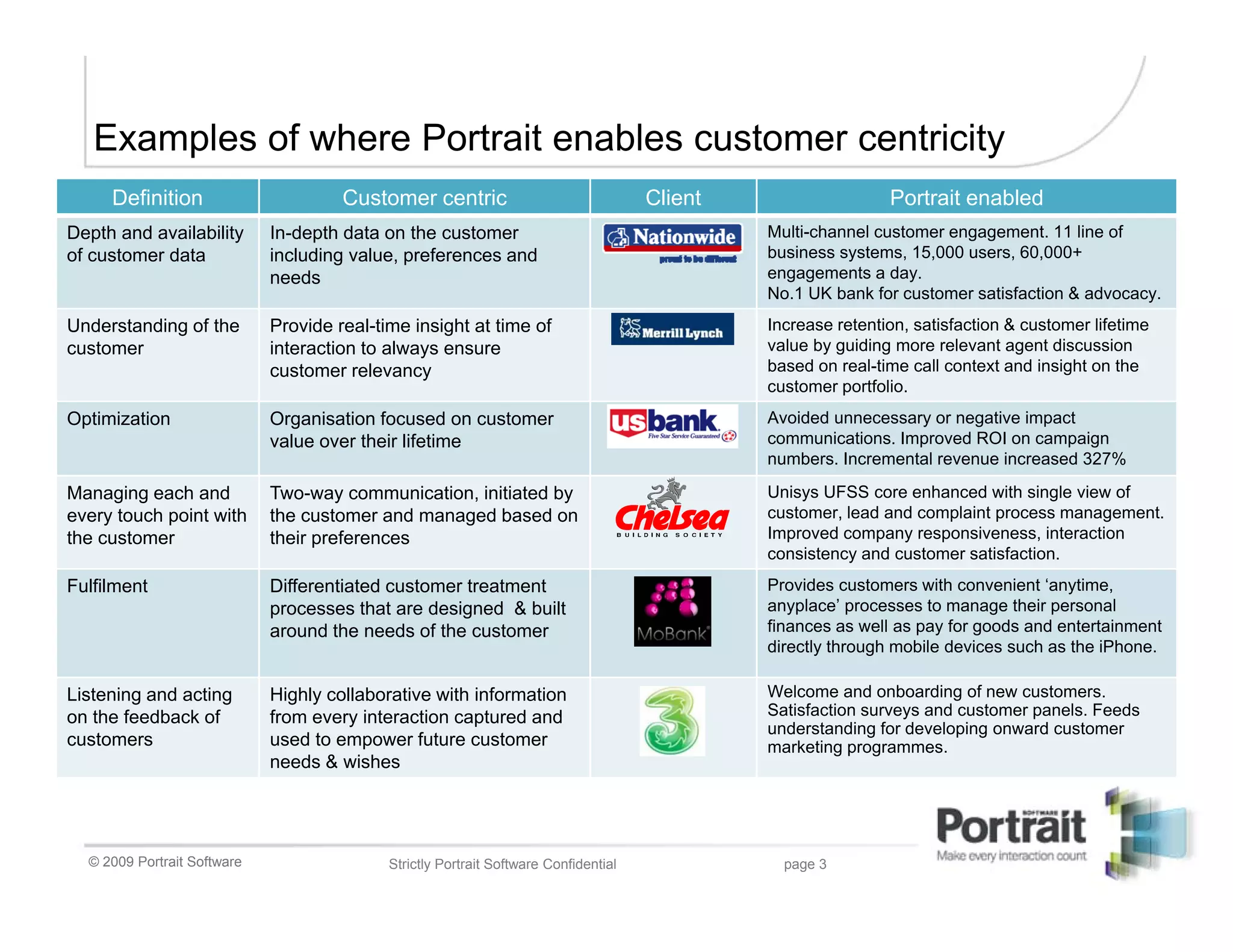 Examples of where Portrait enables customer centricity
     Definition                       Customer centric                                Client                   Portrait enabled
Depth and availability       In-depth data on the customer                                     Multi-channel customer engagement. 11 line of
of customer data             including value, preferences and                                  business systems, 15,000 users, 60,000+
                             needs                                                             engagements a day.
                                                                                               No.1 UK bank for customer satisfaction & advocacy.
Understanding of the         Provide real-time insight at time of                              Increase retention, satisfaction & customer lifetime
customer                     interaction to always ensure                                      value by guiding more relevant agent discussion
                             customer relevancy                                                based on real-time call context and insight on the
                                                                                               customer portfolio.
Optimization                 Organisation focused on customer                                  Avoided unnecessary or negative impact
                             value over their lifetime                                         communications. Improved ROI on campaign
                                                                                               numbers. Incremental revenue increased 327%

Managing each and            Two-way communication, initiated by                               Unisys UFSS core enhanced with single view of
every touch point with       the customer and managed based on                                 customer, lead and complaint process management.
the customer                 their preferences                                                 Improved company responsiveness, interaction
                                                                                               consistency and customer satisfaction.
Fulfilment                   Differentiated customer treatment                                 Provides customers with convenient ‘anytime,
                             processes that are designed & built                               anyplace’ processes to manage their personal
                             around the needs of the customer                                  finances as well as pay for goods and entertainment
                                                                                               directly through mobile devices such as the iPhone.

Listening and acting         Highly collaborative with information                             Welcome and onboarding of new customers.
on the feedback of           from every interaction captured and                               Satisfaction surveys and customer panels. Feeds
                                                                                               understanding for developing onward customer
customers                    used to empower future customer                                   marketing programmes.
                             needs & wishes




  © 2009 Portrait Software                  Strictly Portrait Software Confidential              page 3
 