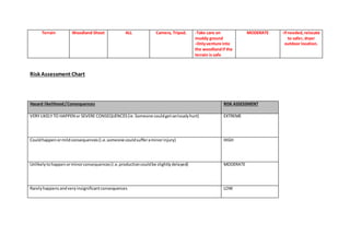 Terrain Woodland Shoot ALL Camera, Tripod. -Take care on 
muddy ground 
-Only venture into 
the woodland if the 
terrain is safe 
MODERATE -If needed, relocate 
to safer, dryer 
outdoor location. 
Risk Assessment Chart 
Hazard likelihood / Consequences RISK ASSESSMENT 
VERY LIKELY TO HAPPEN or SEVERE CONSEQUENCES (ie. Someone could get seriously hurt) EXTREME 
Could happen or mild consequences (i.e. someone could suffer a minor injury) HIGH 
Unlikely to happen or minor consequences (i.e. production could be slightly delayed) MODERATE 
Rarely happens and very insignificant consequences LOW 
