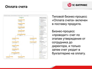 Оплата счета

               Типовой бизнес-процесс
               «Оплата счета» включен
               в поставку продукта.

               Бизнес-процесс
               «проводит» счет по
               этапам утверждения от
               сотрудника до
               директора, и только
               затем счет уходит в
               бухгалтерию на оплату.
 