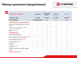 Таблица сравнения (продолжение)
 