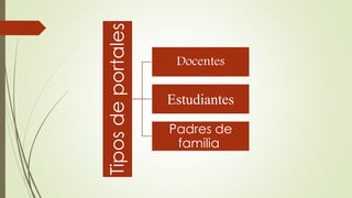 Tipos de portales 
Docentes 
Estudiantes 
Padres de 
familia 
 